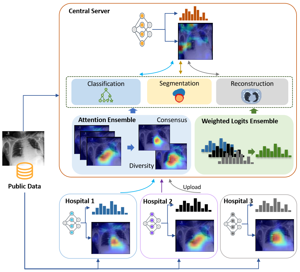 Paper Teaser - Proposed Federated Learning Pipeline