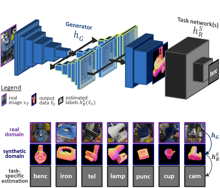 Paper Teaser - Pipeline and Results for Reverse Domain Adaptation